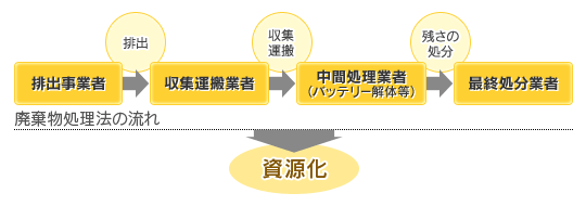 廃棄物処理法の流れ